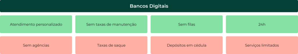 Bancos digitais