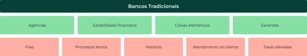 Bancos tradicionais