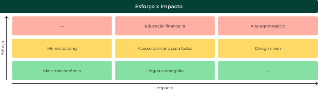 esforço x impacto